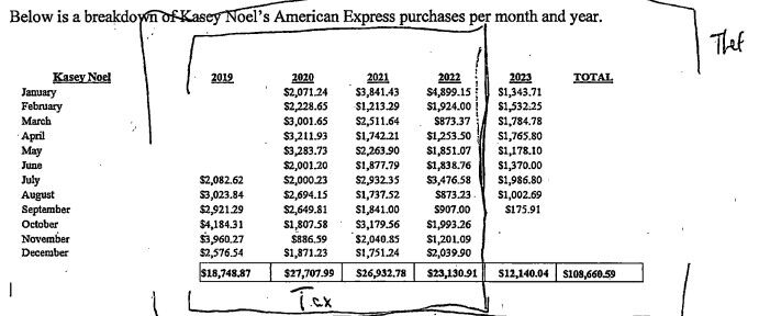 Kasey Noel American Express breakdown